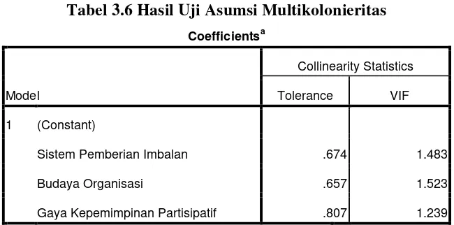 Tabel 3.6 Hasil Uji Asumsi Multikolonieritas 