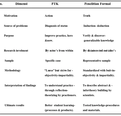 Tabel 2. Perbandingan Karakteristik PTK dengan Penelitian Formal  