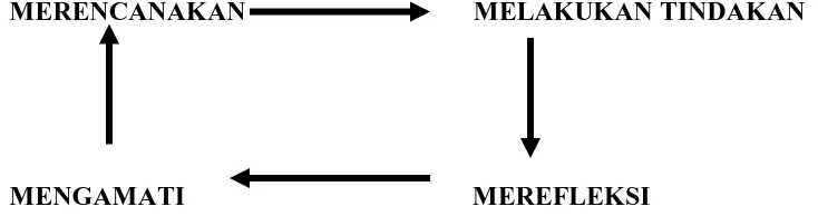 Gambar 1. Kajian Berdaur empat tahapan dalam PTK 