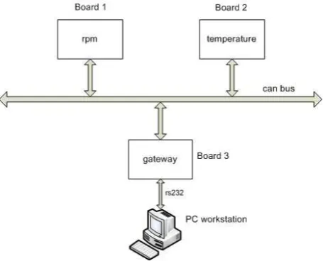 Figure 1:  CAN communication system   