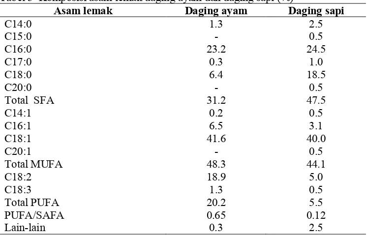 Tabel 3  Komposisi asam lemak daging ayam dan daging sapi (%) Asam lemak Daging ayam Daging sapi 