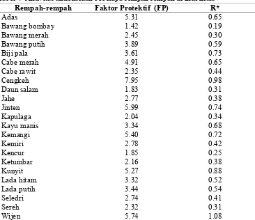 Tabel 4  Aktivitas antioksidan beberapa rempah-rempah di Indonesia Rempah-rempah Faktor Protektif  (FP) R* 