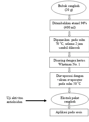 Gambar 4  Diagram alir proses ekstraksi antioksidan cengkeh 