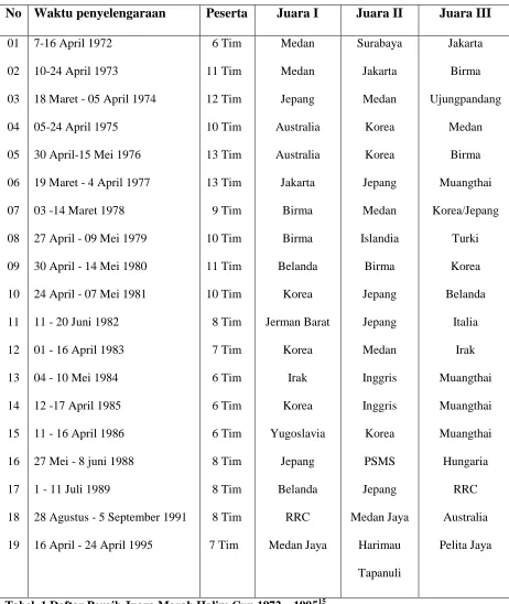 Tabel. 1 Daftar Peraih Juara Marah Halim Cup 1972 – 199515