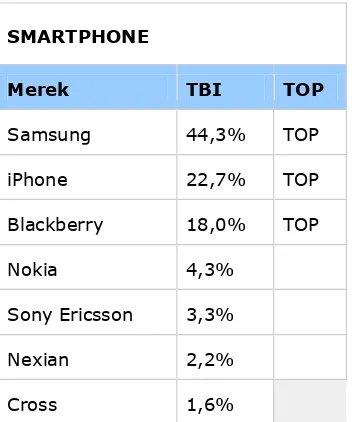 Tabel 1.1. Merek Terbaik kategori smartphone di Indonesia 