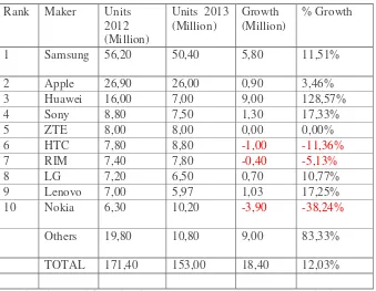 Tabel 1.3. Data Penjualan Samsung di Dunia 