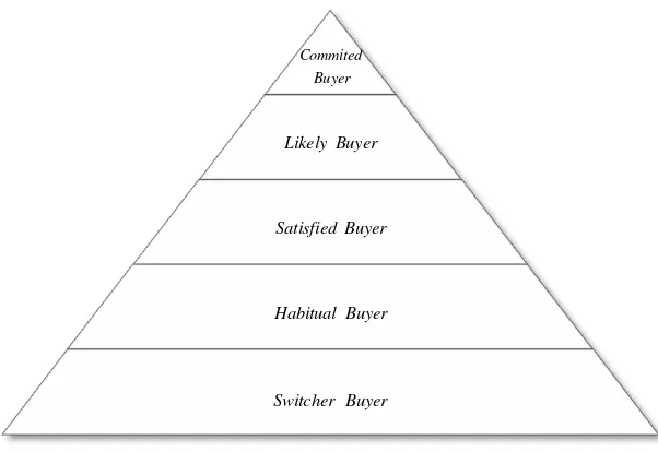 Gambar 2.1 Diagram Piramida Loyalitas Merek 