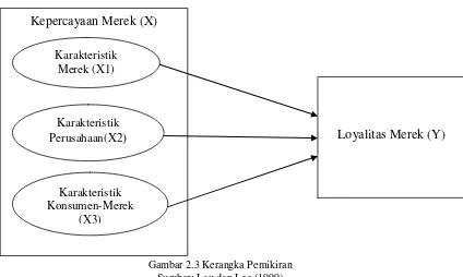 Gambar 2.3 Kerangka Pemikiran 