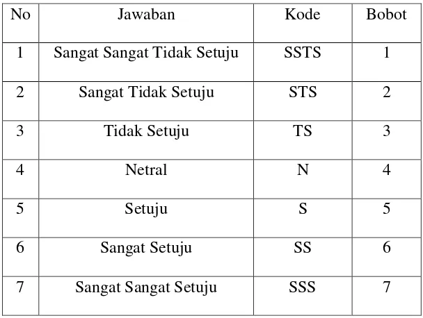 Tabel 3.1 Skala Pengukuran 