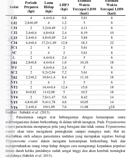 Tabel 3. Variasi lama hidup dan periode prepaten isolat dari Indonesia 