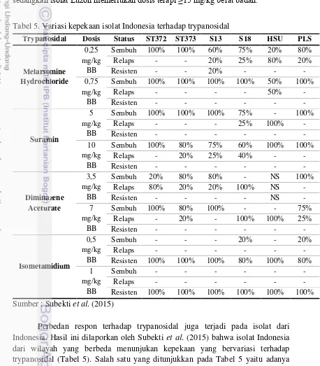 Tabel 5. Variasi kepekaan isolat Indonesia terhadap trypanosidal 