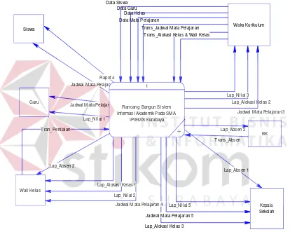 Gambar 4.9 Context Diagram Sistem Informasi Akademik 