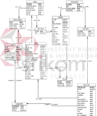 Gambar 4.13 PDM Sistem Informasi Akademik 