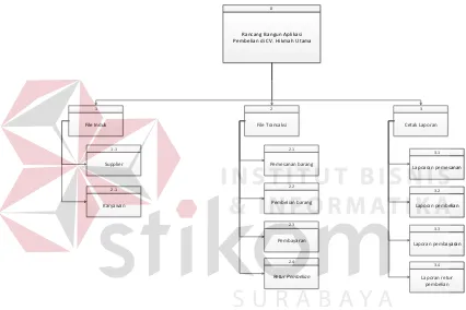 Gambar 4.4 Hirarki Input Proses Output Aplikasi Pembelian 