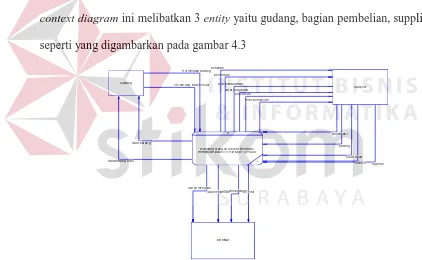 Gambar 4.5 Context Diagram pembelian pada CV.Hikmah Utama 