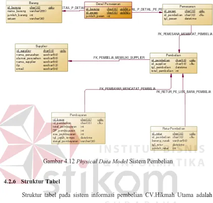 Gambar 4.12 Physical Data Model Sistem Pembelian 