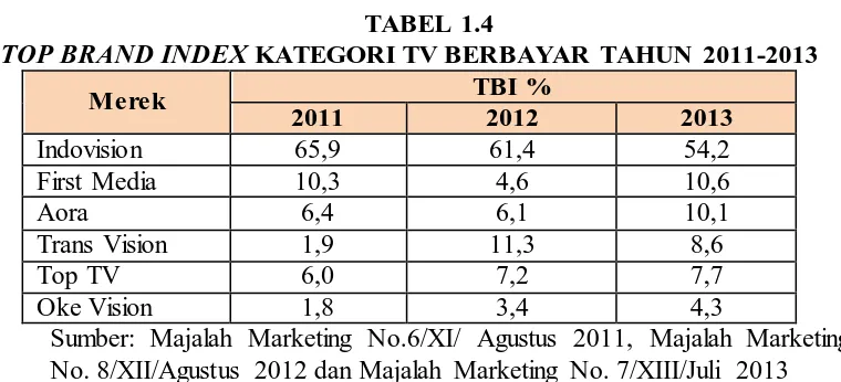 TABEL 1.4  KATEGORI TV BERBAYAR TAHUN 2011-2013 