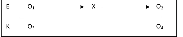 Gambar 3.1 Nonequivalent Control Group Design (sugiyono,2007)