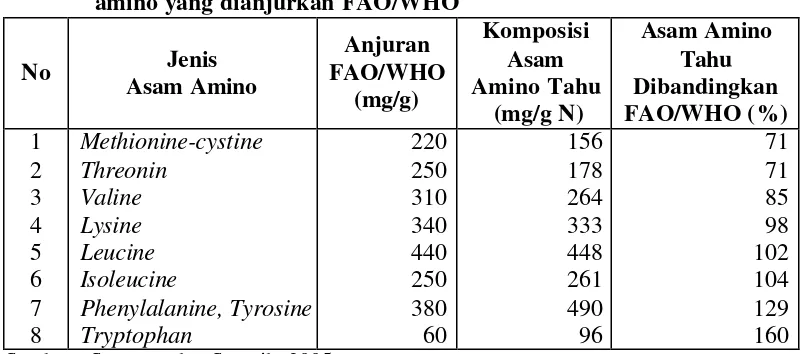 Tabel 5  Komposisi asam amino tahu dibandingkan dengan komposisi   Asam 