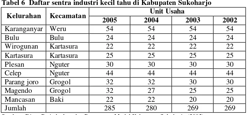 Tabel 6  Daftar sentra industri kecil tahu di Kabupaten Sukoharjo 