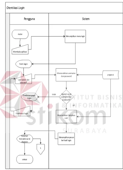Gambar 4.3 System Flowchart Otentikasi Login 