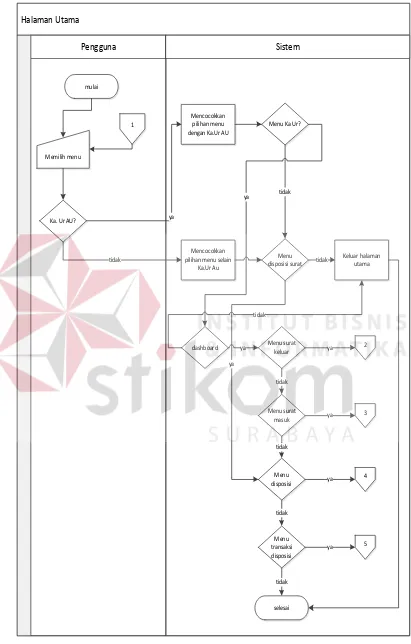 Gambar 4.4 System Flowchat Halaman Utama 