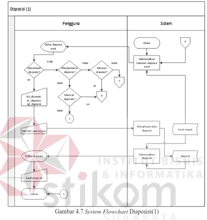Gambar 4.7 System Flowchart Disposisi(1) 