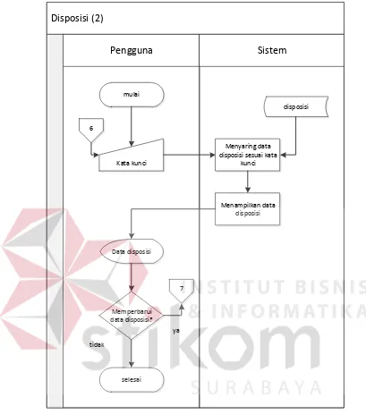 Gambar 4.8 System Flowchart Disposisi (2) 