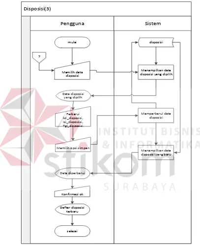 Gambar 4.9 System Flowchart Disposisi (3) 
