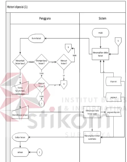 Gambar 4.10 System Flowchart Histori Disposisi (1) 