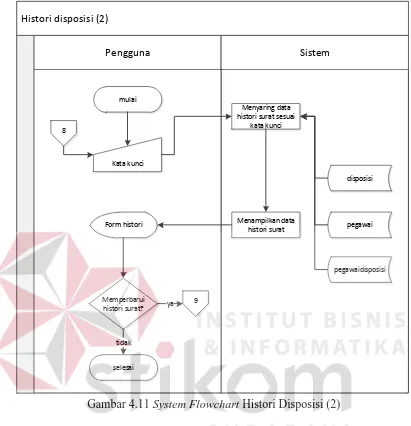 Gambar 4.11 System Flowchart Histori Disposisi (2) 