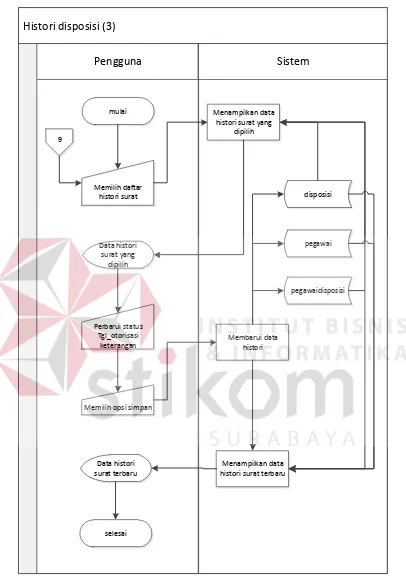 Gambar 4.12 System Flowchart Histori Disposisi (3) 