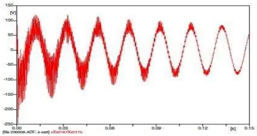 Figure 2.3.2: Ferroresonance caused by lightning strike [7]. 