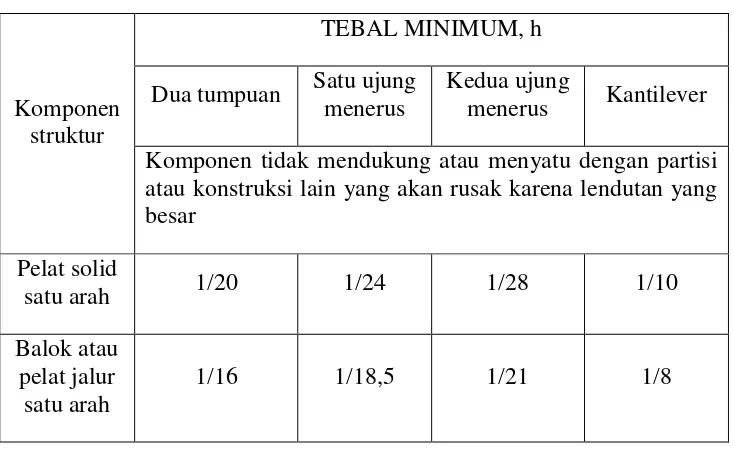 Tabel 2.1. Tebal minimum balok 