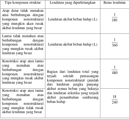 Tabel 2.2  Lendutan Izin Maksimum (SNI 03-2847-2002) 