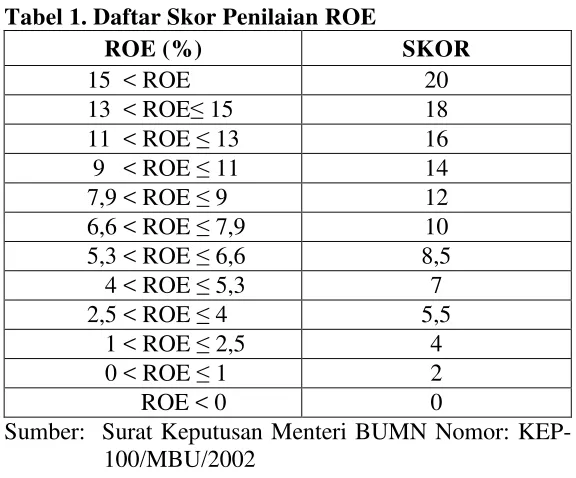 Tabel 1. Daftar Skor Penilaian ROE