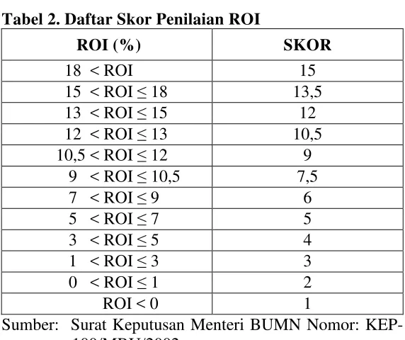 Tabel 2. Daftar Skor Penilaian ROI