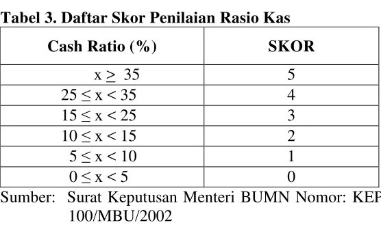 Tabel 3. Daftar Skor Penilaian Rasio Kas