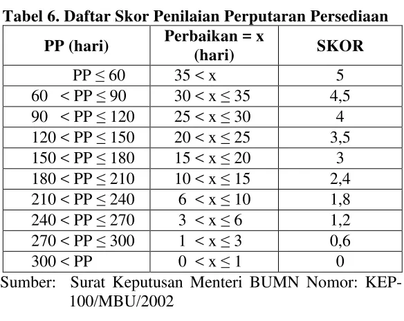 Tabel 6. Daftar Skor Penilaian Perputaran Persediaan