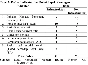 Tabel 9. Daftar Indikator dan Bobot Aspek Keuangan