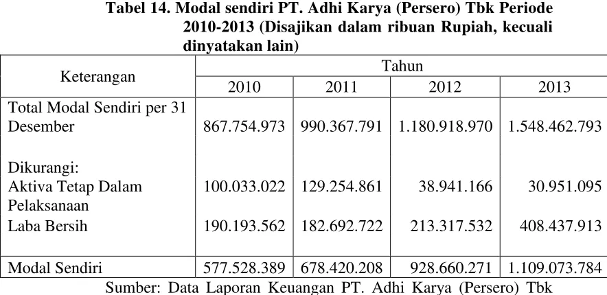 Tabel 14. Modal sendiri PT. Adhi Karya (Persero) Tbk Periode