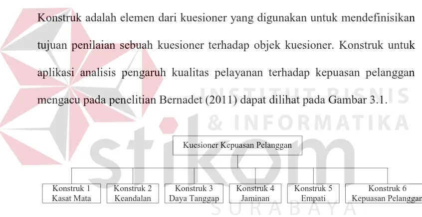 Gambar  3.1 Konstruk Kuesioner Kepuasan Pelanggan 