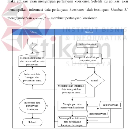 Gambar 3.7  System Flow Proses Membuat Pertanyaan Kuesioner 