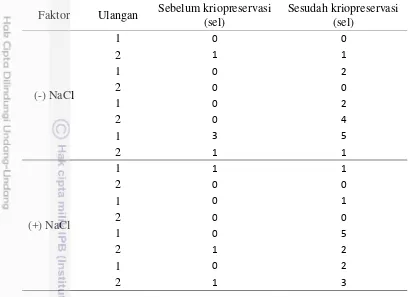 Tabel 1 Status kerusakan DNA spermatozoa sebelum dan setelah kriopreservasi   