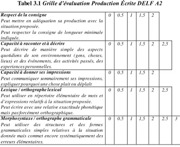 Tabel 3.1 Grille d’évaluation Production Écrite DELF A2 
