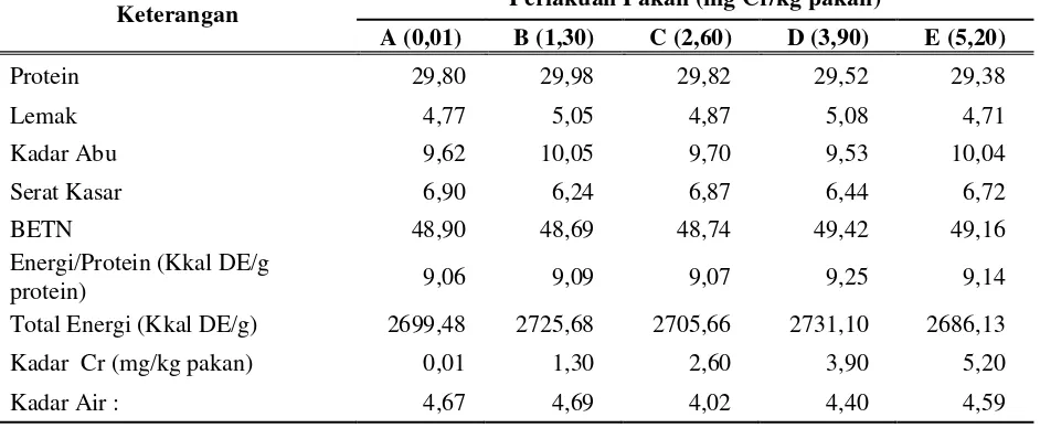 Tabel 1.  Komposisi proksimat pakan (% bobot kering) dan energi pakan uji untuk ikan lele dumbo (Clarias  sp.)