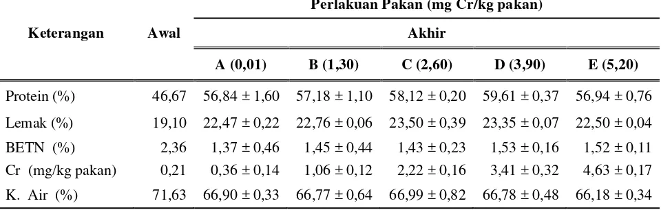 Tabel 2.  Komposisi proksimat tubuh (% bobot kering) dan kadar Cr tubuh ikan lele dumbo (Clarias sp.) pada awal dan akhir penelitian