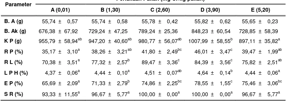 Tabel 3.  Bobot awal (BA), bobot akhir (BAk), konsumsi pakan (KP), retensi protein (RP), retensi lemak (RL), laju pertumbuhan harian (LPH), efisiensi pakan (EP) dan tingkat kelangsungan hidup (SR) ikan lele dumbo (Clarias sp.) yang diberi perlakuan selama 