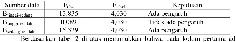 Tabel 2. Rangkuman analisis uji komparasi antar kolom 
