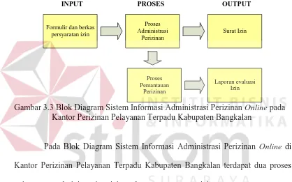 Gambar 3.3 Blok Diagram Sistem Informasi Administrasi Perizinan  Online pada                    Kantor Perizinan Pelayanan Terpadu Kabupaten Bangkalan 